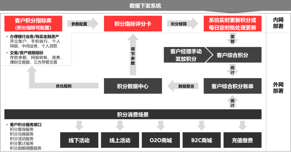 积分系统不是独立于银行现有体系的空中楼阁,而是一线营销人员的得力